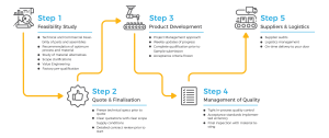 Synergy Global Process