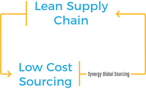 Lean Supply Chain - Synergy Customers